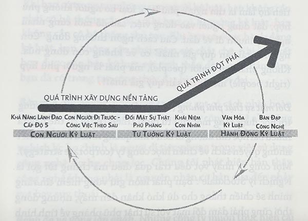 Sách hay: Từ Tốt Đến Vĩ Đại - Jim Collins