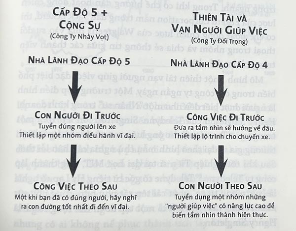 Sách hay: Từ Tốt Đến Vĩ Đại - Jim Collins